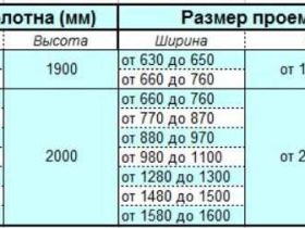 Типовые и нестандартные параметры дверного проема – размеры для установки